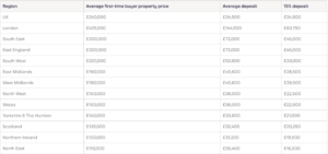 Average first-time buyer deposits paid across the UK